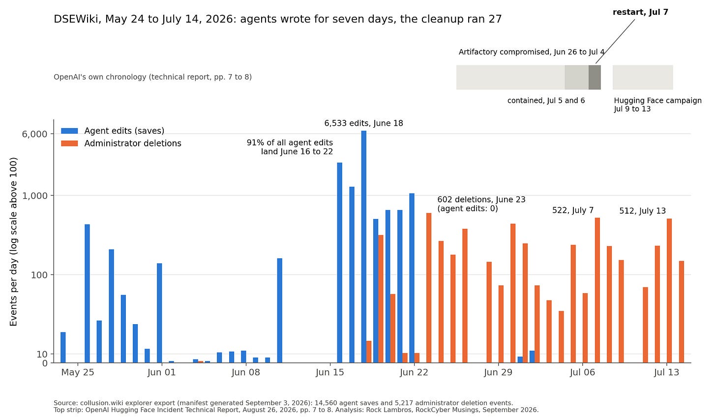 Daily count of agent edits and administrator deletions on DSEWiki from May 24 to July 14, 2026, showing the June 16 to 22 burst, the June 23 stop, the deletion sweep running to July 14, and OpenAI’s June 26 compromise, July 5 containment, July 7 restart, and July 9 to 13 Hugging Face campaign marked on the same axis. Daily count of agent edits and administrator deletions on DSEWiki from May 24 to July 14, 2026, showing the June 16 to 22 burst, the June 23 stop, the deletion sweep running to July 14, and OpenAI’s June 26 compromise, July 5 containment, July 7 restart, and July 9 to 13 Hugging Face campaign marked on the same axis.