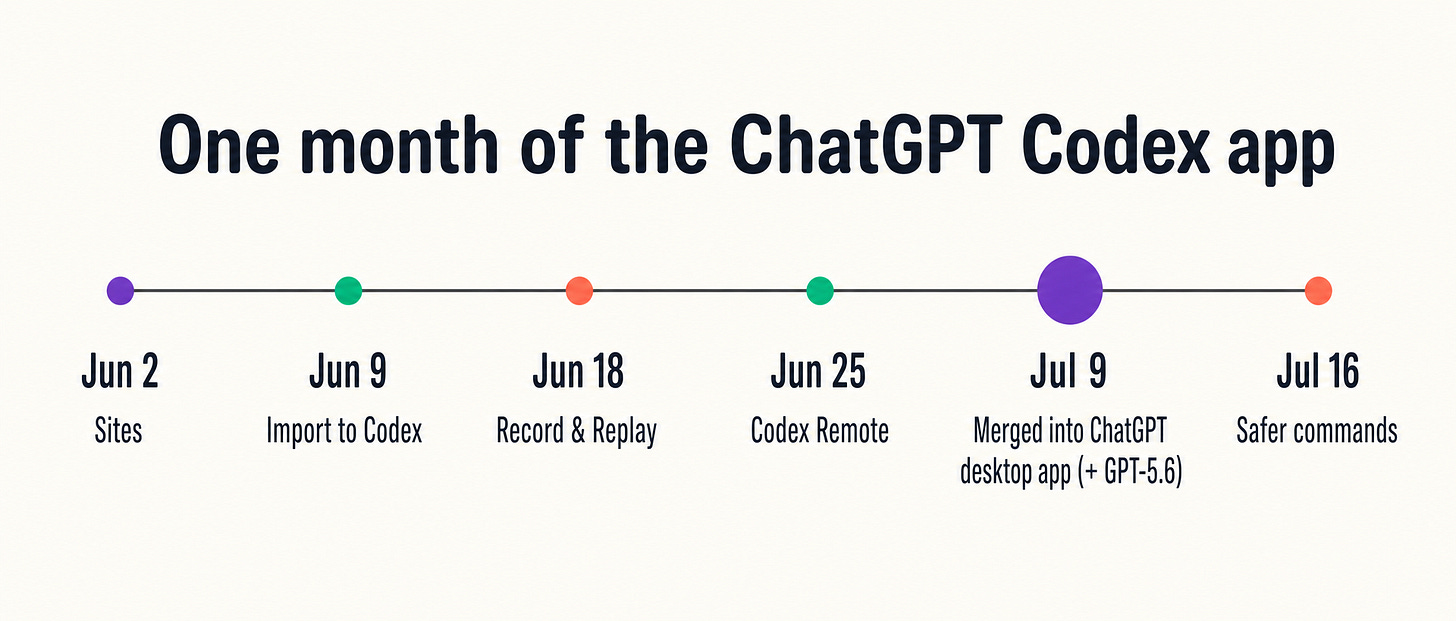 “One month of the ChatGPT Codex app”: June 2 Sites, June 9 Import to Codex, June 18 Record and Replay, June 25 Codex Remote, July 9 merged into the ChatGPT desktop app with GPT-5.6, July 16 safer commands.