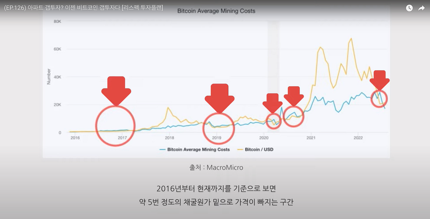 (EP.1 26) 아파트 갭투자? 이전! 비트코인 갭투자다 [리스펙 투자플랜] 
Bitcoin Average Mining Costs 
0 
2016 
2017 
2018 
2019 
2020 
Bitcoin / USD 
2匿1 
2022 
Bitcoin Average Mining Costs 
출처 : MacroMicro 
2016년부터 현재까지를 기준으로 보면 
약 5번 정도의 채굴원가 밑으로 가격이 빠지는 구간 