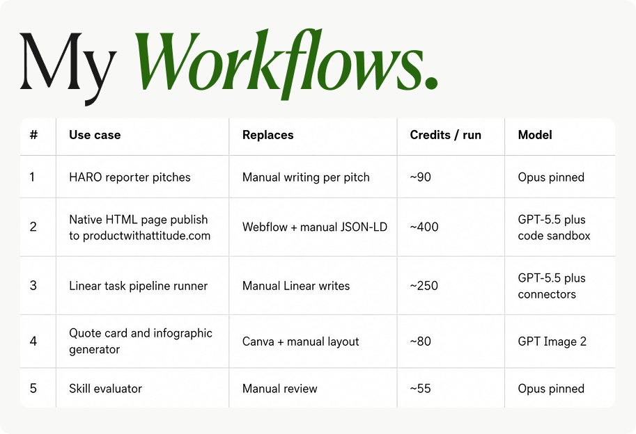 Five Perplexity Computer workflows ranked by credit cost: HARO reporter pitches at 90 credits on Opus pinned, native HTML page publish to productwithattitude.com at 400 credits on GPT-5.5, Linear task pipeline runner at 250 credits, quote card generator at 80 credits on GPT Image 2, and skill evaluator at 55 credits on Opus pinned.