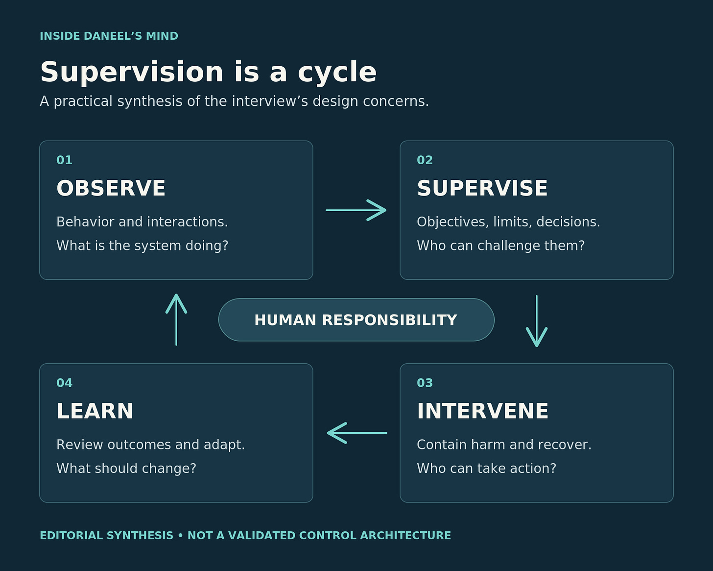 A conceptual four-stage supervision cycle around human responsibility: observe behavior and interactions; supervise objectives, limits, and decisions; intervene to contain harm and recover; and learn by reviewing outcomes and adapting safeguards. A conceptual four-stage supervision cycle around human responsibility: observe behavior and interactions; supervise objectives, limits, and decisions; intervene to contain harm and recover; and learn by reviewing outcomes and adapting safeguards.