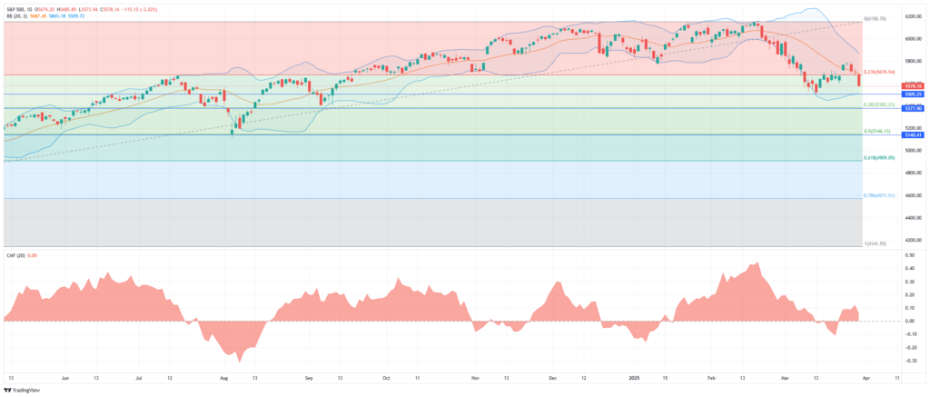 Fibonacci Retracement