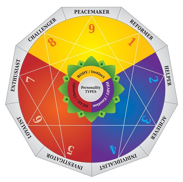 The Enneagram as a tool for spiritual growth The Enneagram as a tool for spiritual growth