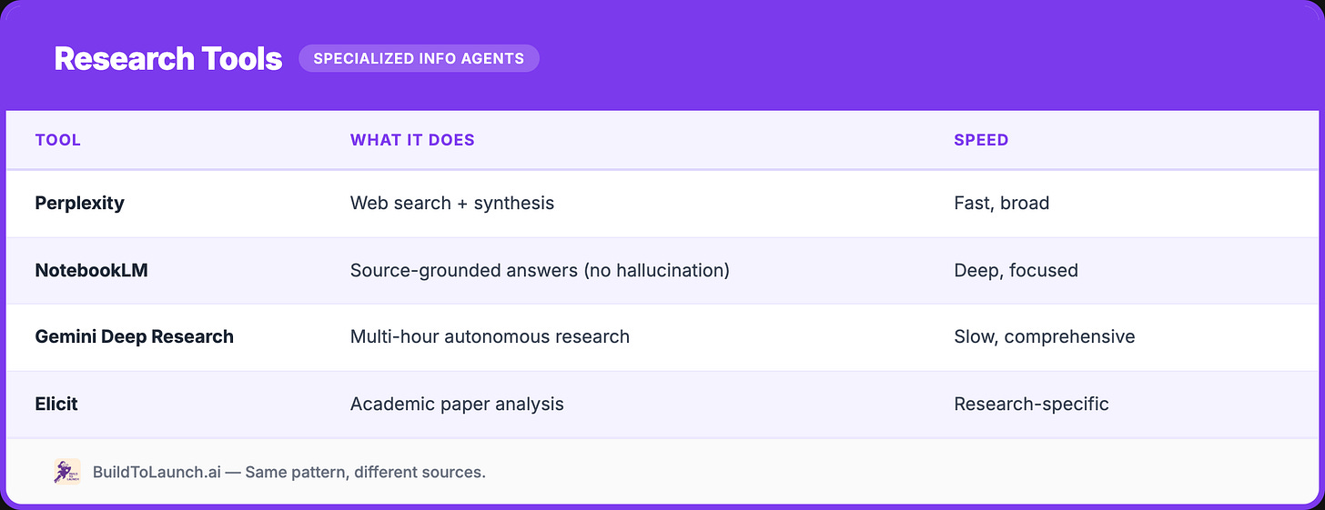 Research tools comparison table showing four specialized information agents. BuildToLaunch.ai by Jenny Ouyang Research tools comparison table showing four specialized information agents. BuildToLaunch.ai by Jenny Ouyang