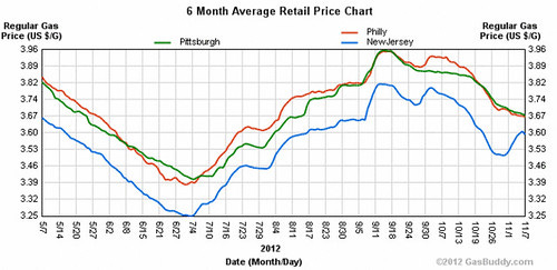 gasprices