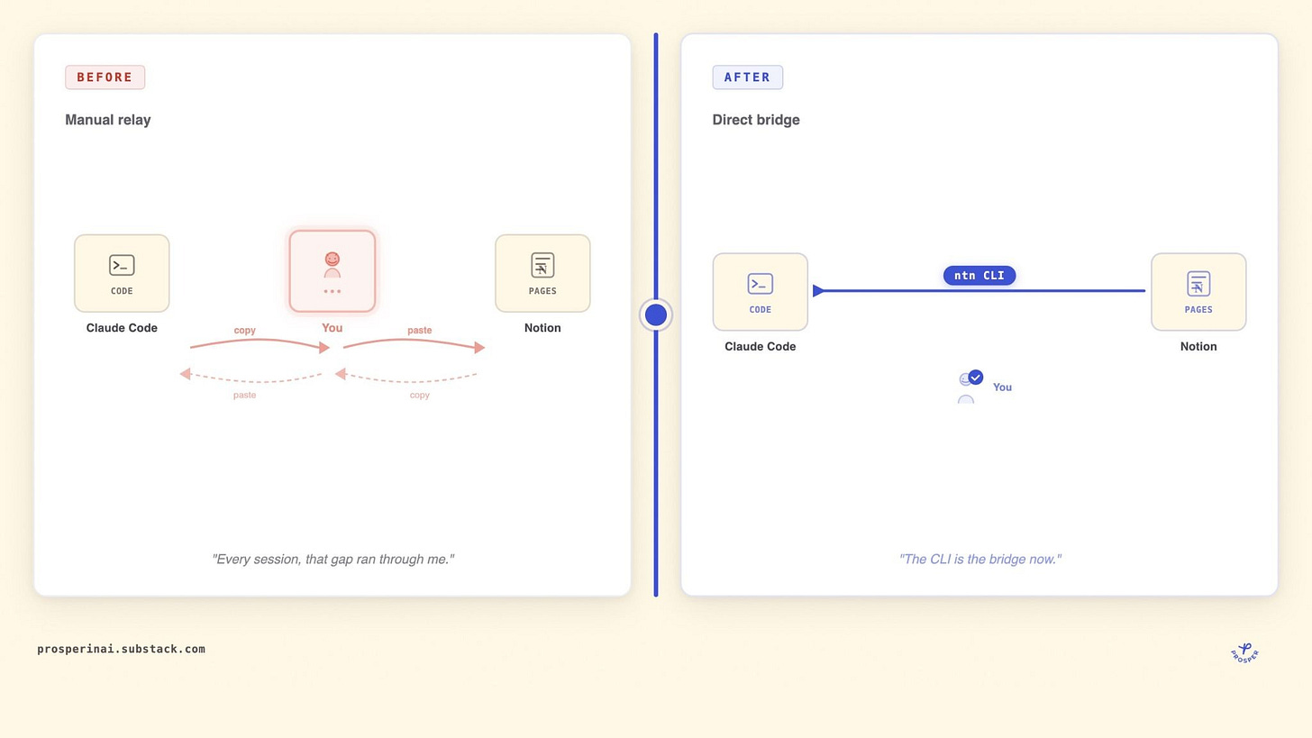 Before: Claude Code and Notion separated by a manual handoff: every session ran through me. After: ntn CLI connects them directly, no manual relay needed.