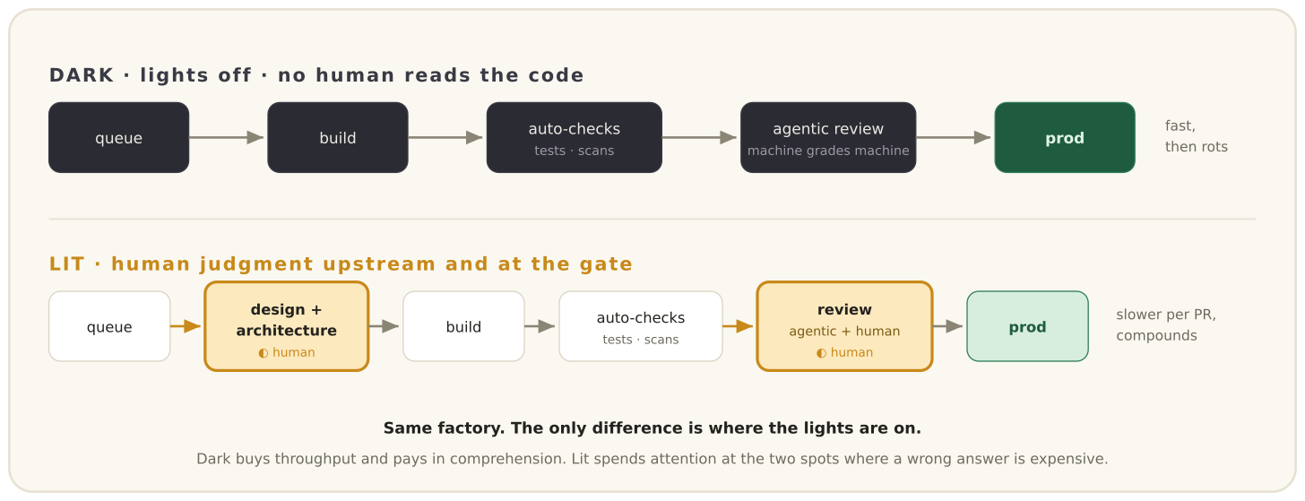 A dark factory pipeline versus a lit factory pipeline