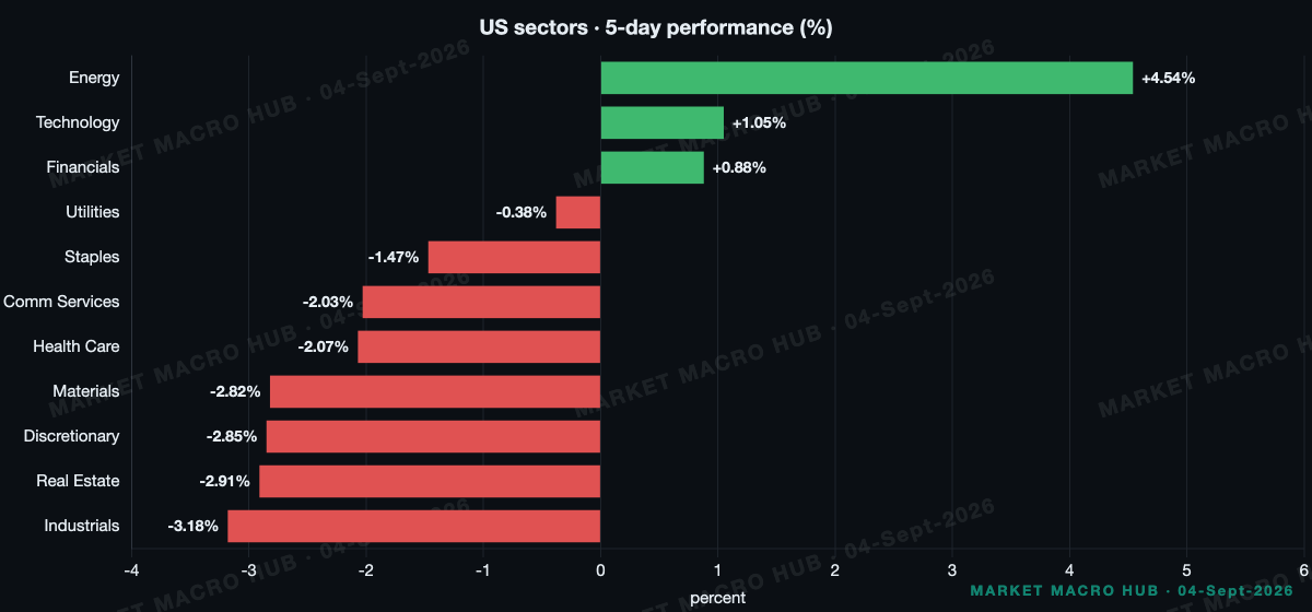 US sector performance US sector performance