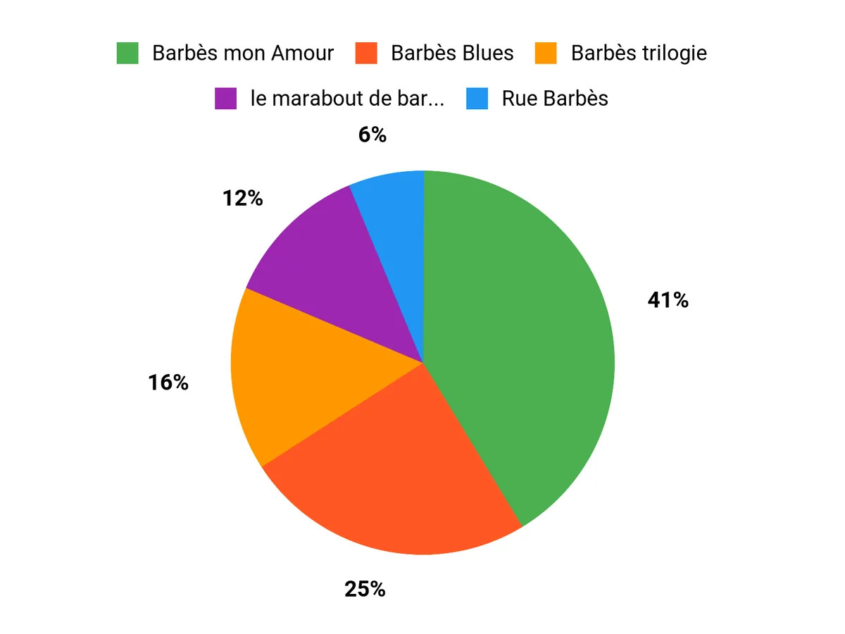 Préférences des lecteurs Chart