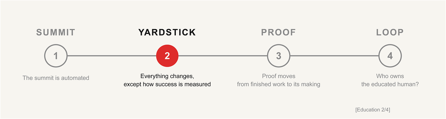 Diagram: four stages on a line — Summit, Yardstick, Proof, Loop. The second, Yardstick, is marked in red: everything changes, except how success is measured. Diagram: four stages on a line — Summit, Yardstick, Proof, Loop. The second, Yardstick, is marked in red: everything changes, except how success is measured.