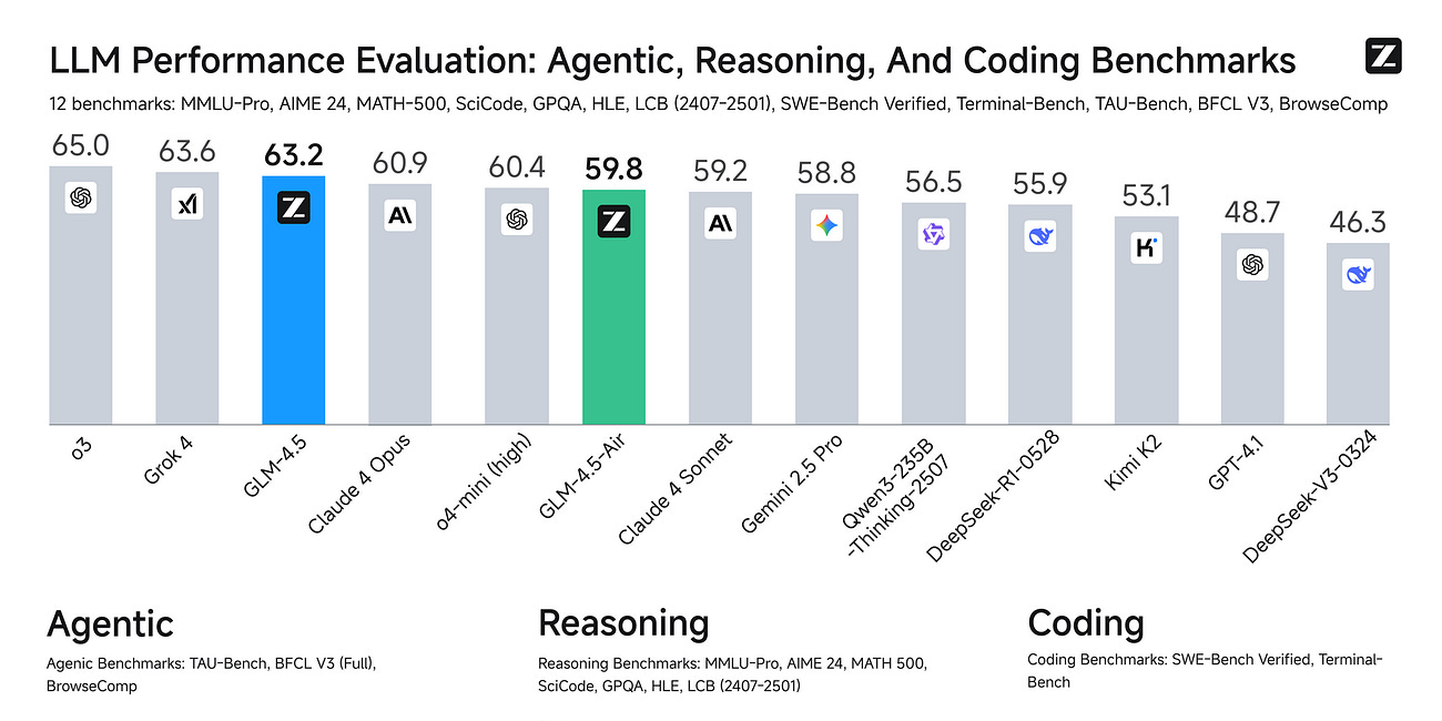 GLM-4.5: موديل صيني جديد في الساحة