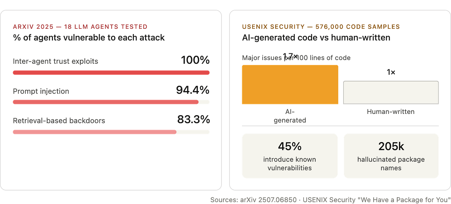 AI agents are vulnerable to 3 major attack vectors, with 94–100% susceptibility rates. AI agents are vulnerable to 3 major attack vectors, with 94–100% susceptibility rates.