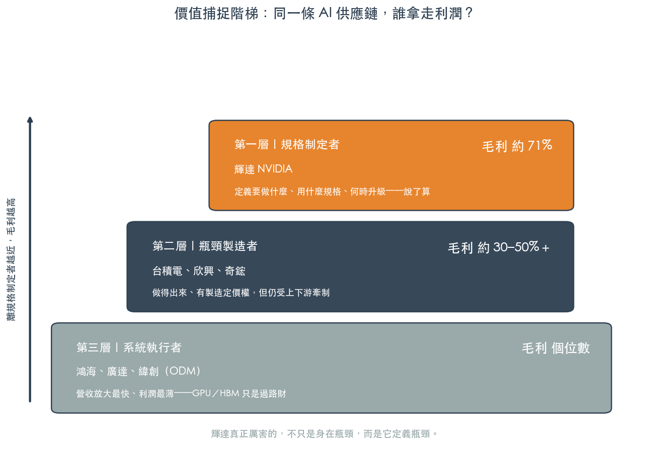 價值捕捉階梯:同一條 AI 供應鏈,誰拿走利潤? 價值捕捉階梯:同一條 AI 供應鏈,誰拿走利潤?