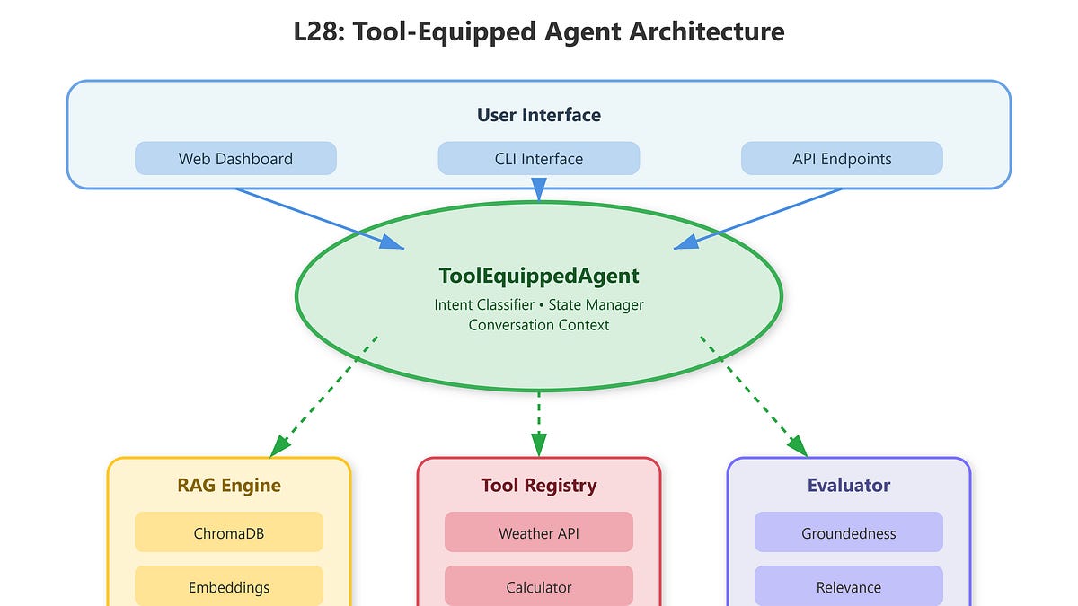 Lesson 28: Project 2: Tool-Equipped Agent Build