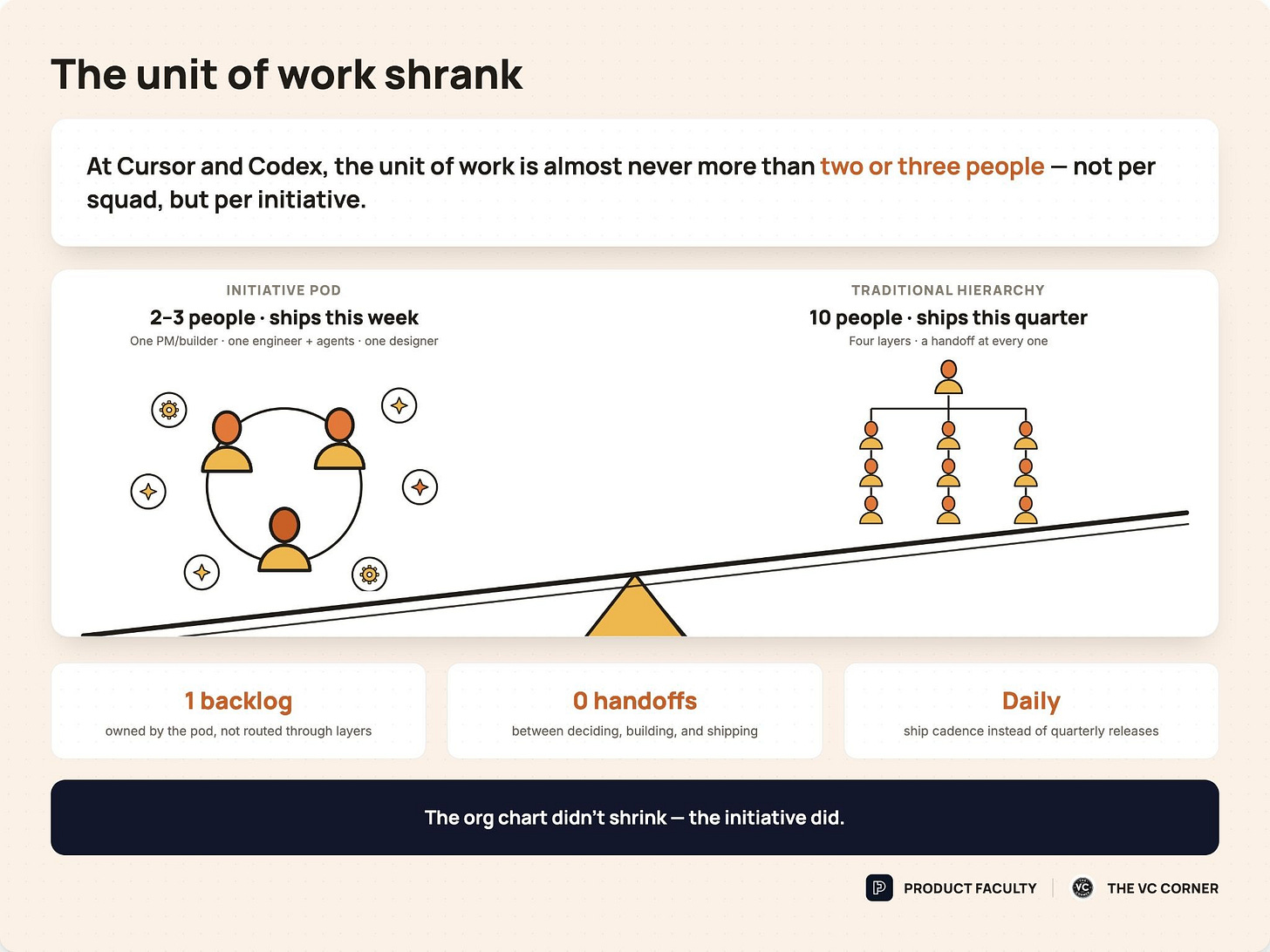 Infographic titled "The unit of work shrank," contrasting an initiative pod of 2 to 3 people that ships this week (one PM or builder, one engineer plus agents, one designer) against a traditional hierarchy of 10 people that ships this quarter across four layers with a handoff at each. A seesaw tips in favor of the small pod. Three stats: 1 backlog owned by the pod, 0 handoffs between deciding, building, and shipping, daily ship cadence instead of quarterly. Footer: "The org chart didn't shrink, the initiative did." Infographic titled "The unit of work shrank," contrasting an initiative pod of 2 to 3 people that ships this week (one PM or builder, one engineer plus agents, one designer) against a traditional hierarchy of 10 people that ships this quarter across four layers with a handoff at each. A seesaw tips in favor of the small pod. Three stats: 1 backlog owned by the pod, 0 handoffs between deciding, building, and shipping, daily ship cadence instead of quarterly. Footer: "The org chart didn't shrink, the initiative did."