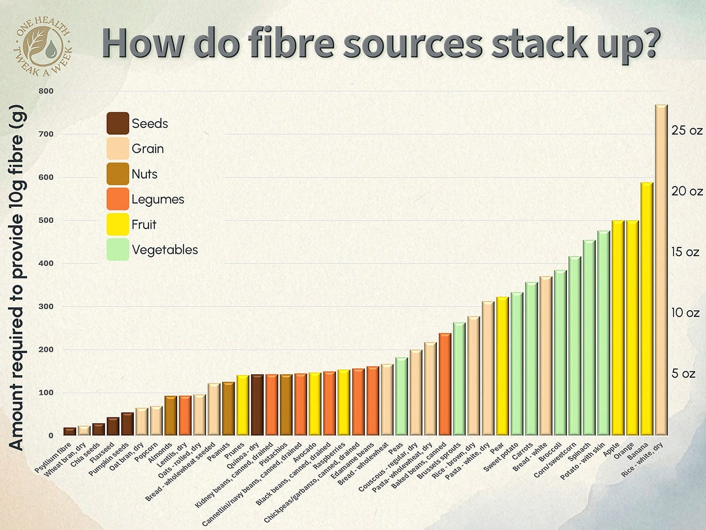 A graph showing the quantity of a variety of foods needed to provide 10g of dietary fibre. A graph showing the quantity of a variety of foods needed to provide 10g of dietary fibre.