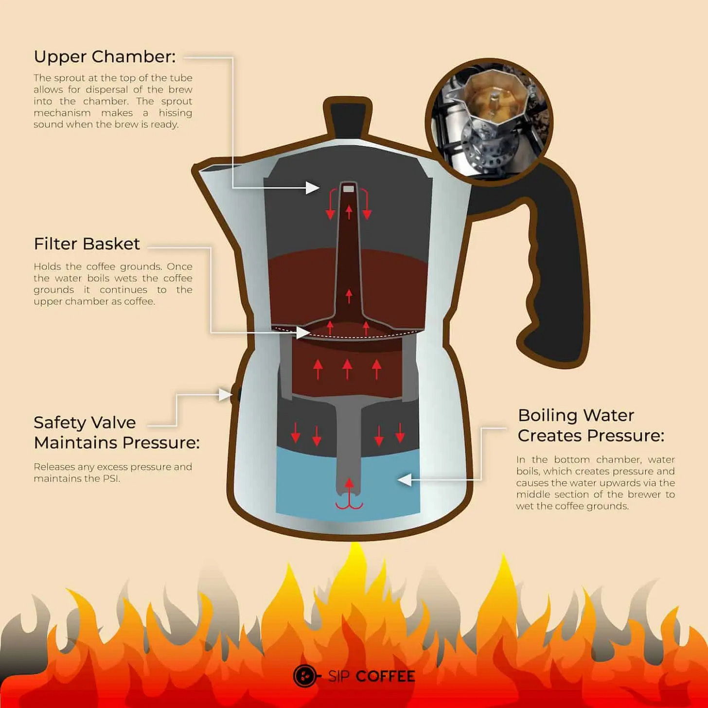 How a moka pot works
