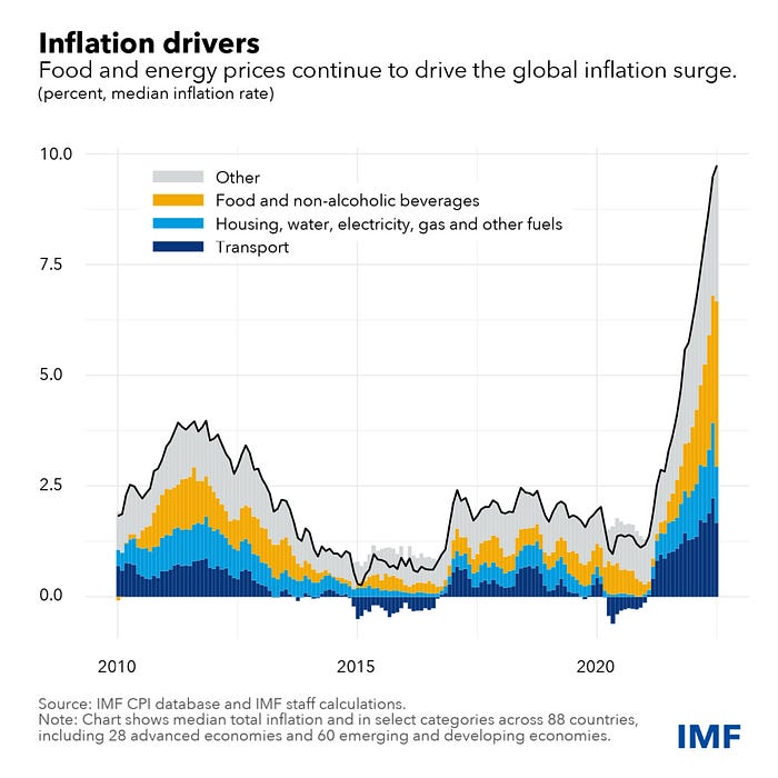 An IMF chart showing a rapid increase in prices over the past few years