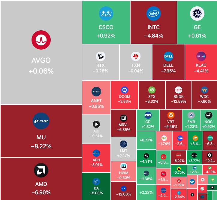 Semiconductor and AI hardware heat map for the 28 July 2026 session: Micron down 8.22%, SanDisk down 12.59%, Seagate down 8.32%, Dell down 7.95%, Western Digital down 7.60%, AMD down 6.90%, Marvell down 6.85%, KLA down 4.41%, against Broadcom flat and Cisco up 0.92%. Source: US semiconductor sector heat map, 28 July 2026.