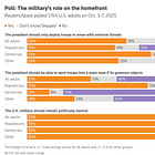 A majority of Americans oppose Trump sending the National Guard to Democratic-run cities