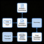 1. Prompt Chaining - Building Step-by-Step AI Workflows