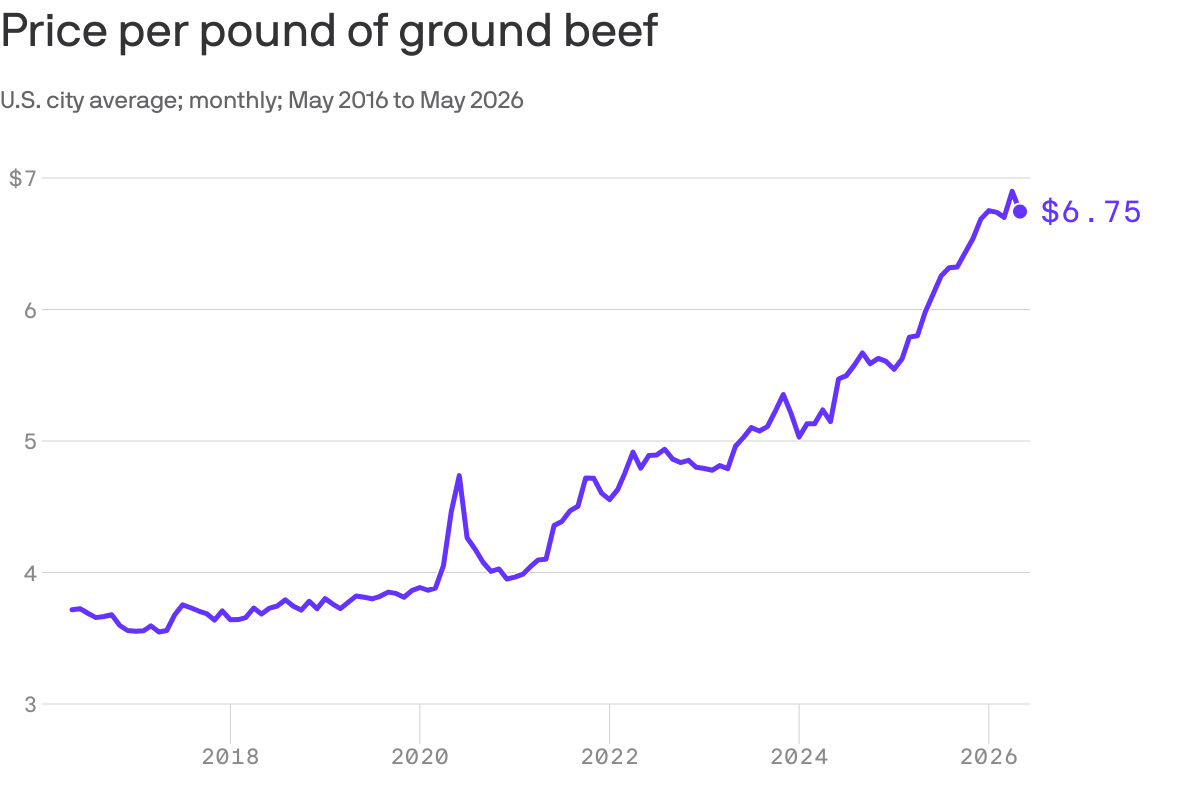 Axios ground beef price chart