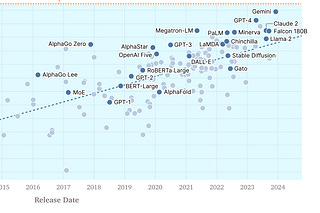Scaling: The State of Play in AI