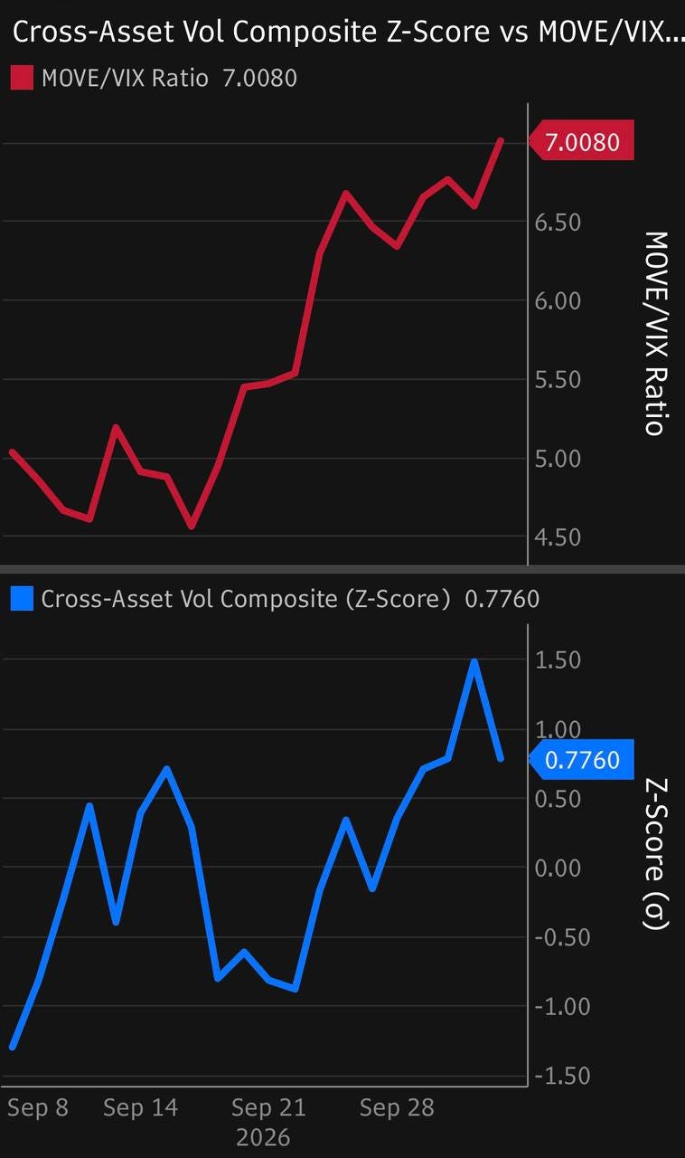 The MOVE over VIX ratio flags the divergence. The cross asset vol composite confirms it went systemic on October 1. The MOVE over VIX ratio flags the divergence. The cross asset vol composite confirms it went systemic on October 1.