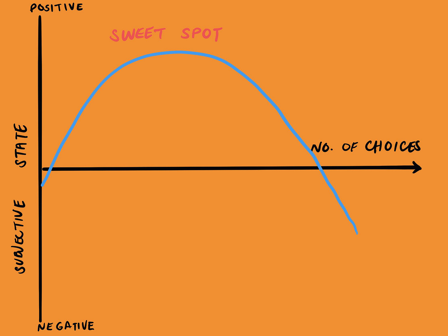 A graph illustrating the relationship between the "No. of Choices" on the x-axis and "Subjective State" on the y-axis, which ranges from "Negative" to "Positive." The curve rises, peaks at a "Sweet Spot," and then declines, showing that after a certain number of choices, the subjective state becomes less positive and eventually negative.