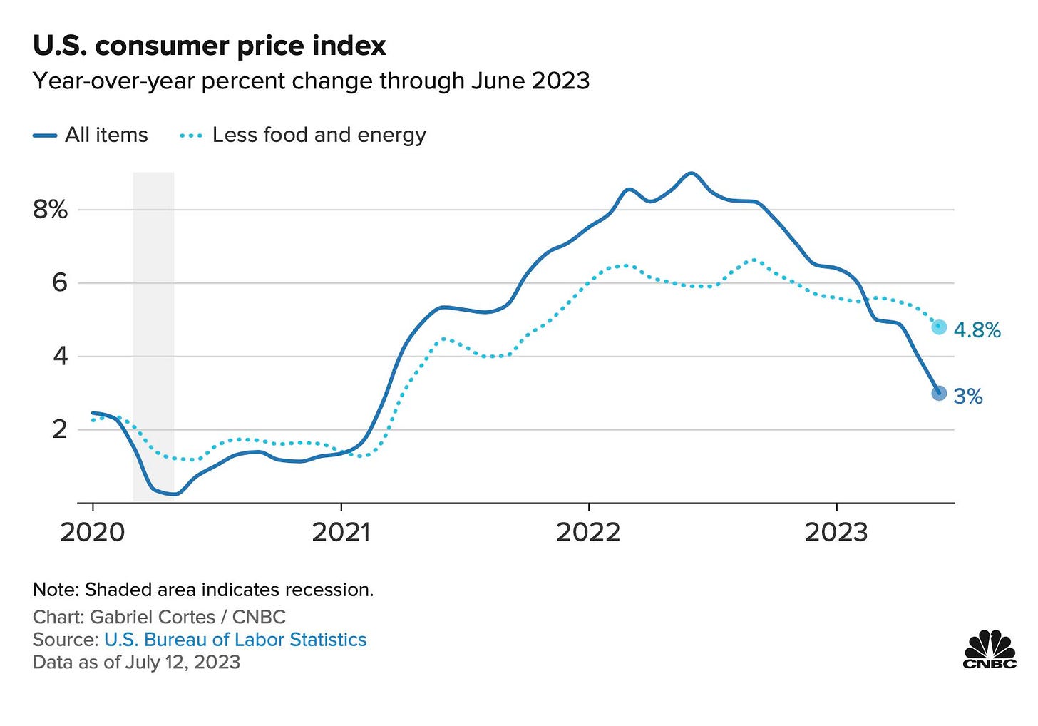 chart, line chart