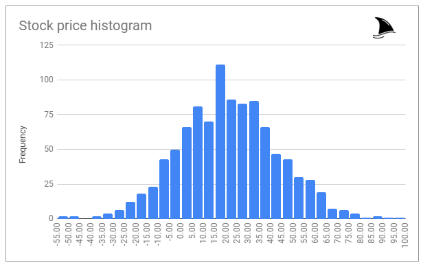 Monte Carlo simulation histogram showing estimated Global Ship Lease (GSL) stock price outcomes, used in the GSL deep dive investment thesis. Distribution illustrates wide valuation range from negative equity scenarios to upside cases near $100, highlighting cycle risk and uncertainty in containership leasing economics.
