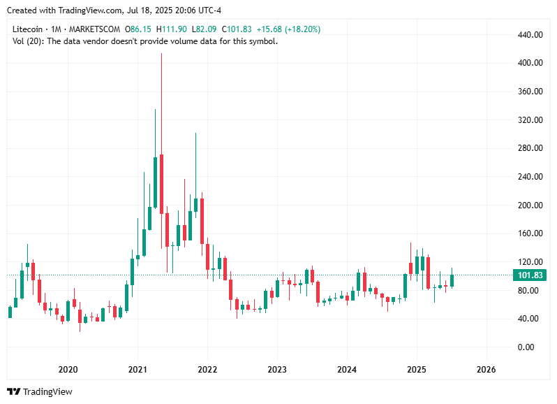 TradingView chart TradingView chart