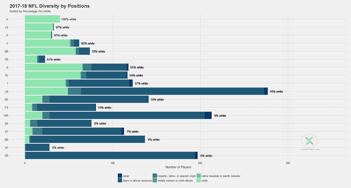 NFL Diversity by Positions (2017-2018) [OC] : r/dataisbeautiful