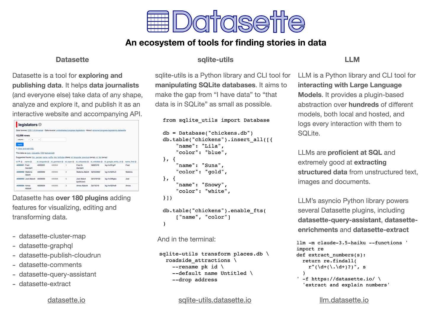 Datasette: An ecosystem of tools for finding stories in data. Three projects: Datasette is a tool for exploring and publishing data. It helps data journalists (and everyone else) take data of any shape, analyze and explore it, and publish it as an interactive website and accompanying API. There's a screenshot of the table interface against a legislators table. Datasette has over 180 plugins adding features for visualizing, editing and transforming data. datasette-cluster-map, datasette-graphql, datasette-publish-cloudrun, datasette-comments, datasette-query-assistant, datasette-extract. datasette.io. sqlite-utils is a Python library and CLI tool for manipulating SQLite databases. It aims to make the gap from “I have data” to “that data is in SQLite” as small as possible. There's a code example showing inserting three chickens into a database and configuring full-text search. And in the terminal: sqlite-utils transform places.db roadside_attractions  --rename pk id  --default name Untitled  --drop address.  sqlite-utils.datasette.io. LLM is a Python library and CLI tool for interacting with Large Language Models. It provides a plugin-based abstraction over hundreds of different models, both local and hosted, and logs every interaction with them to SQLite. LLMs are proficient at SQL and extremely good at extracting structured data from unstructured text, images and documents. LLM’s asyncio Python library powers several Datasette plugins, including datasette-query-assistant, datasette-enrichments and datasette-extract. llm.datasette.io