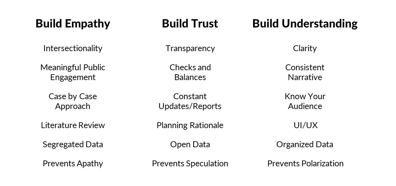 A diagram showing how to design equity measures based on building empathy, building trust, and building understanding