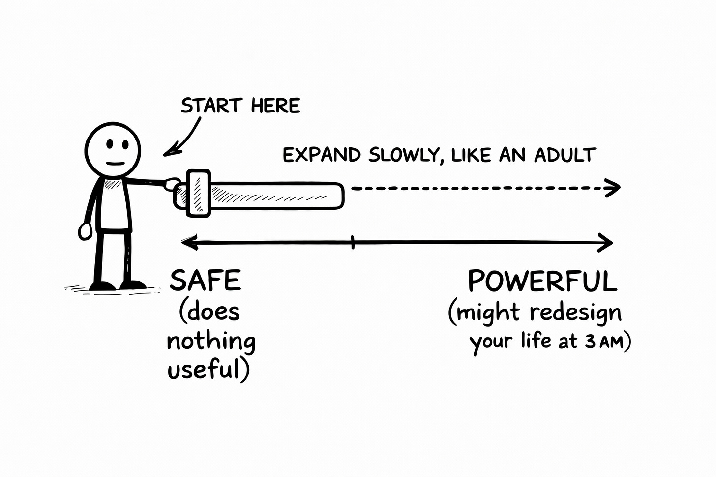 Black-and-white hand-drawn sketch of a stick figure adjusting a permission slider ranging from Safe (does nothing useful) to Powerful (might redesign your life at 3 AM) with an arrow labeled Start Here and a dotted line reading Expand Slowly Like An Adult, illustrating how to set AI agent automation boundaries