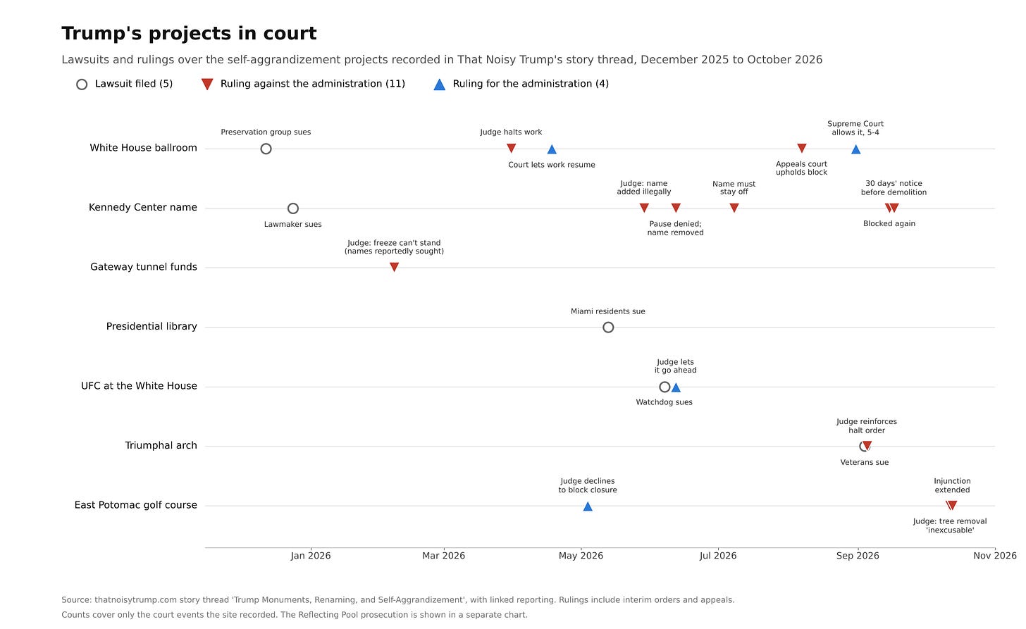 Timeline of lawsuits and court rulings over seven of Trump's projects from December 2025 to October 2026, showing 11 rulings against the administration and 4 in its favor, most of them over the ballroom and the Kennedy Center name