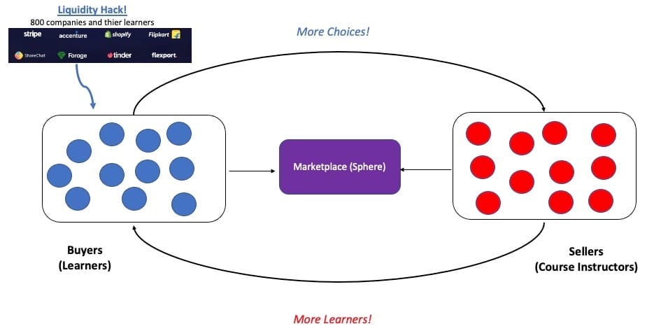 Sphere Marketplace Liquidity Hack