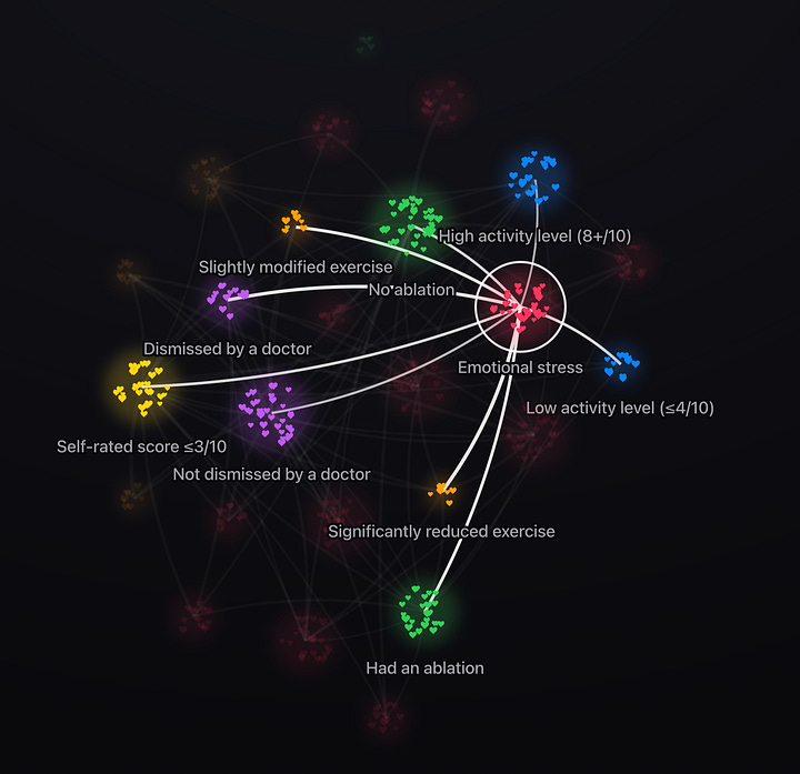 Dark-themed constellation visualization on the Off Beat data page, dozens of small red heart-shaped points arranged in the outline of one large heart.