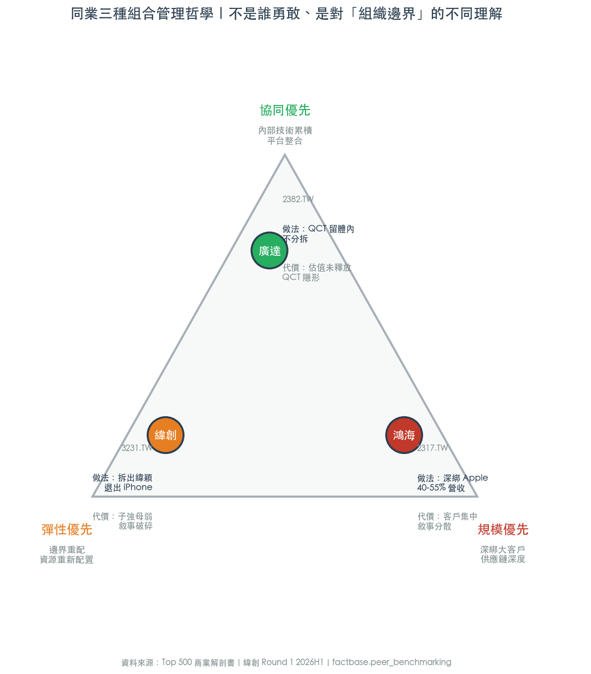 圖:同業三種組合管理哲學定位(廣達內部協同/鴻海規模綁定/緯創邊界重配) 圖:同業三種組合管理哲學定位(廣達內部協同/鴻海規模綁定/緯創邊界重配)
