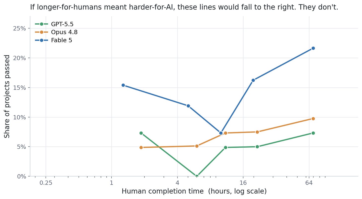 Line chart showing the share of projects passed (0–25%) by three AI models — GPT-5.5, Opus 4.8, and Fable 5 — plotted against human completion time on a log scale from 0.25 to 64 hours. None of the lines trend consistently downward as task length grows; Fable 5 reaches ~22% at 64 hours, Opus 4.8 climbs to ~10%, and GPT-5.5 ends near 7.5%, refuting the assumption that longer human tasks are harder for AI.
