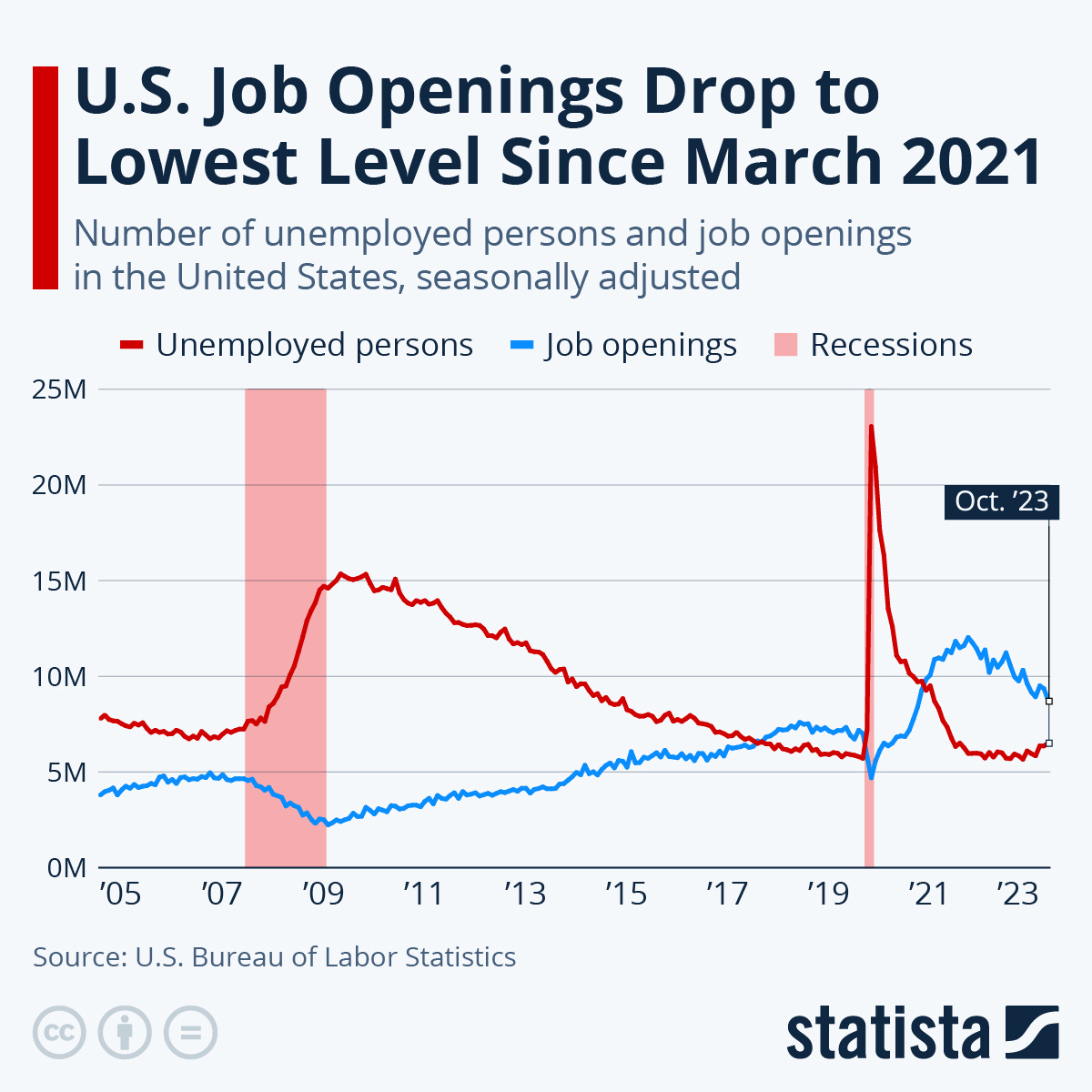 Infographic: U.S. Job Openings Drop to Lowest Level Since March 2021 | Statista