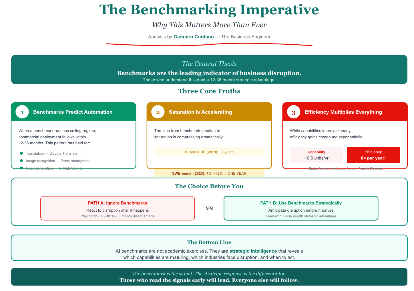 Creating Benchmarks What Can Be Benchmarked Can Be Made Autonomous