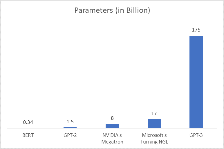 Performance Evaluation of Text Generating NLP Models — GPT-Neo, GPT-2 and  XLNet | by Shashank Sahoo | Analytics Vidhya | Medium