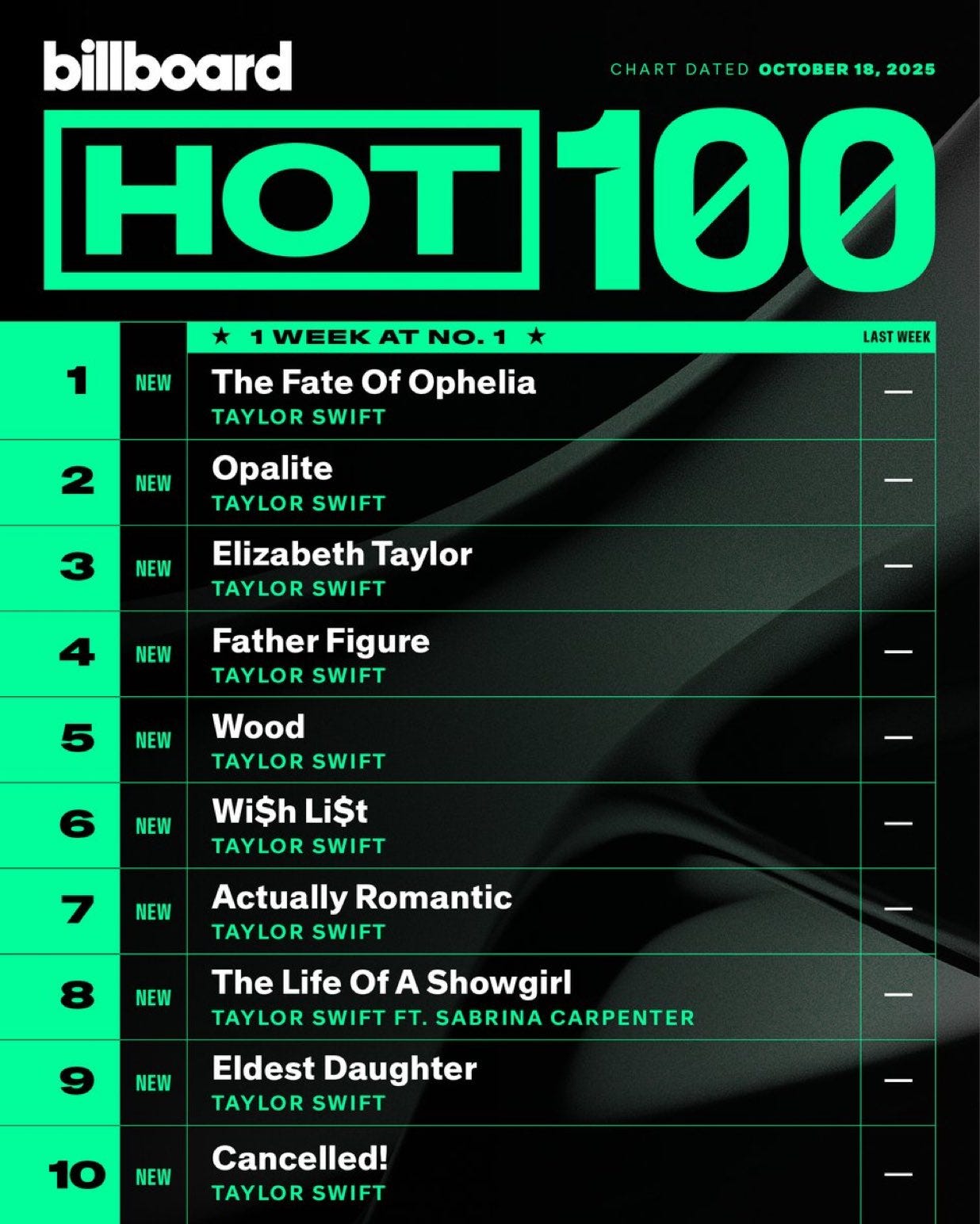 Pop Base on X: "The Top 10 of this week's Billboard Hot 100 (Taylor's  Version). https://t.co/Hn8EzJyV8m" / X