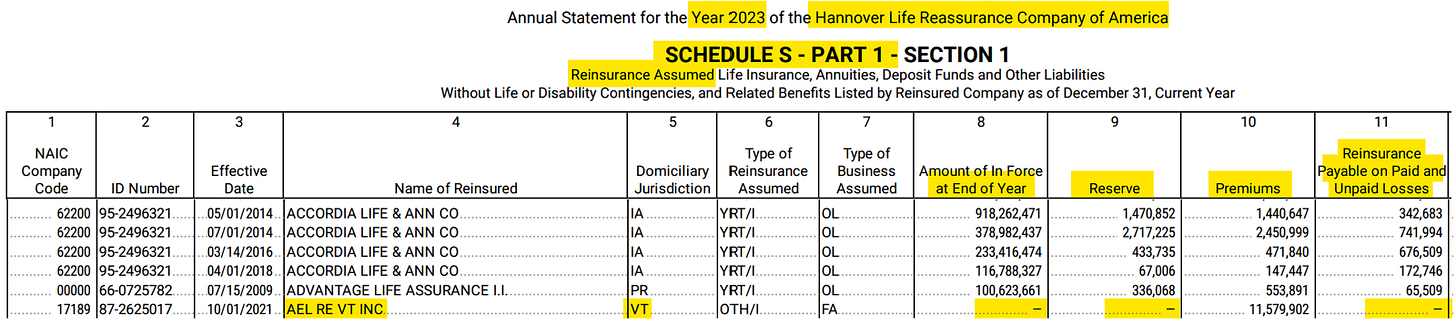 Hannover Life Reassurance Schedule S - 2023 Annual Statement showing AEL Re VT Inc with zero reserve and zero reinsurance payable