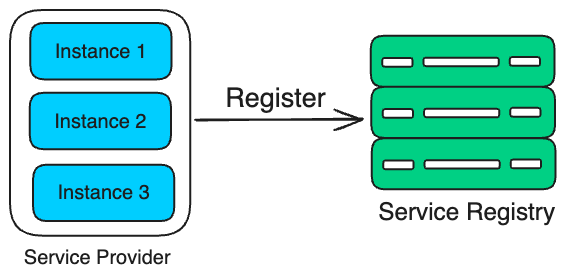 Server Discovery Process System Design: What is Service Discovery?