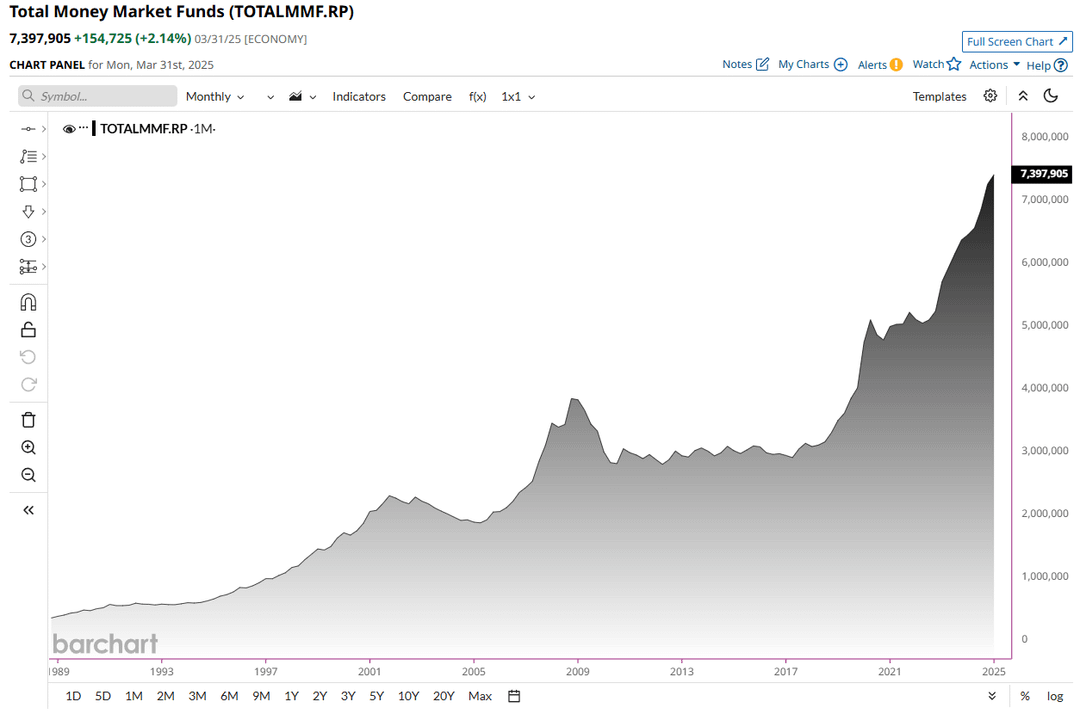 $7.4 Trillion is now sitting in Money Market Funds, a new all-time high : r/EconomyCharts $7.4 Trillion is now sitting in Money Market Funds, a new all-time high : r/EconomyCharts