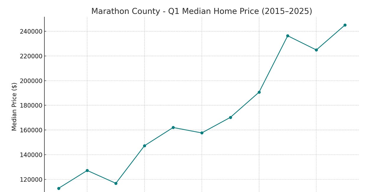 Are Marathon County and Wausau diverging on real estate? | Getting Real with Real Estate