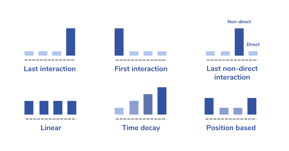 What is last click attribution? A beginner's guide - Analytics Platform -  Matomo